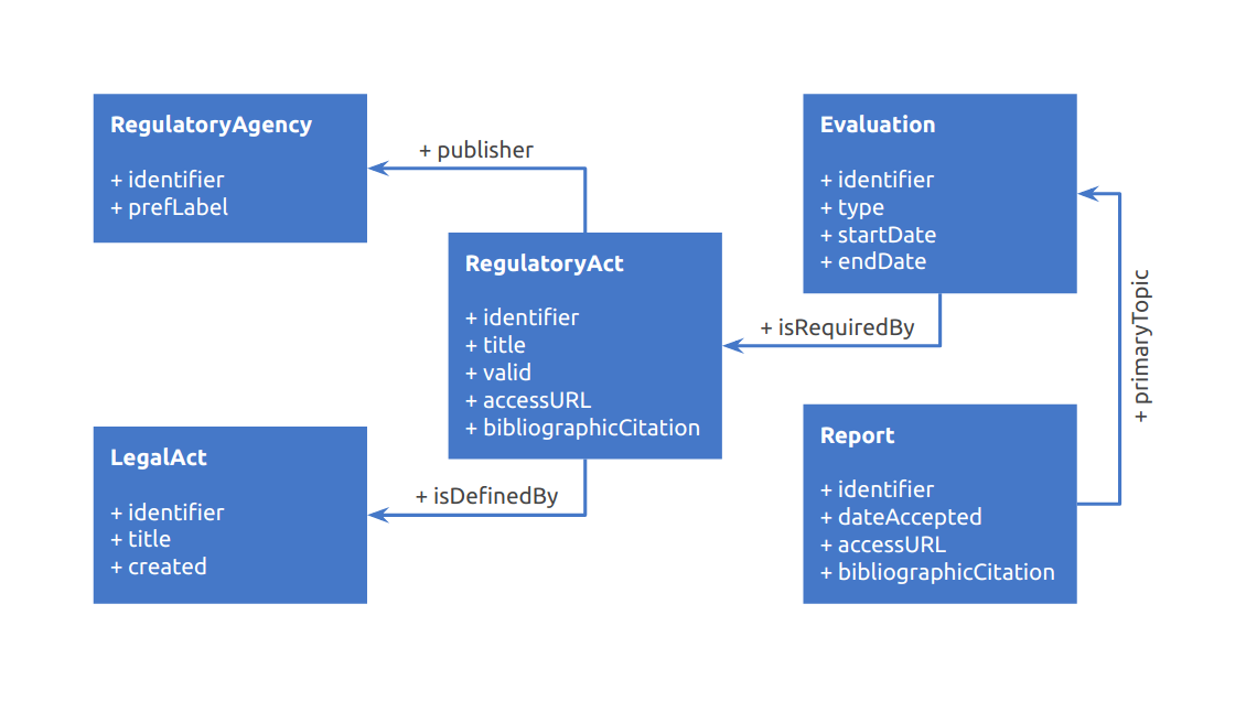 Рисунок 1 - UML-модель даних переліку регуляторних даних
