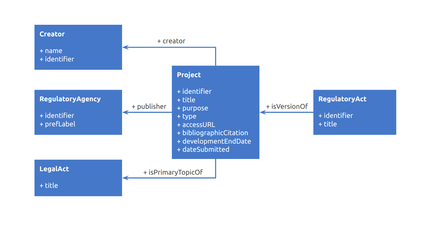 Рисунок 2 - UML-модель даних плану підготовки регуляторних актів